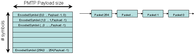 Send encoded packets